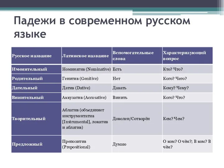 Падежи в современном русском языке