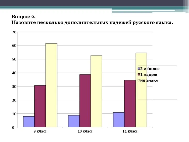 Вопрос 2. Назовите несколько дополнительных падежей русского языка.