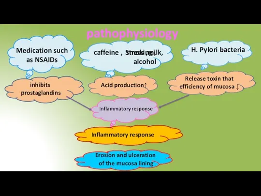 pathophysiology Medication such as NSAIDs Stress ,milk, caffeine , smoking , alcohol