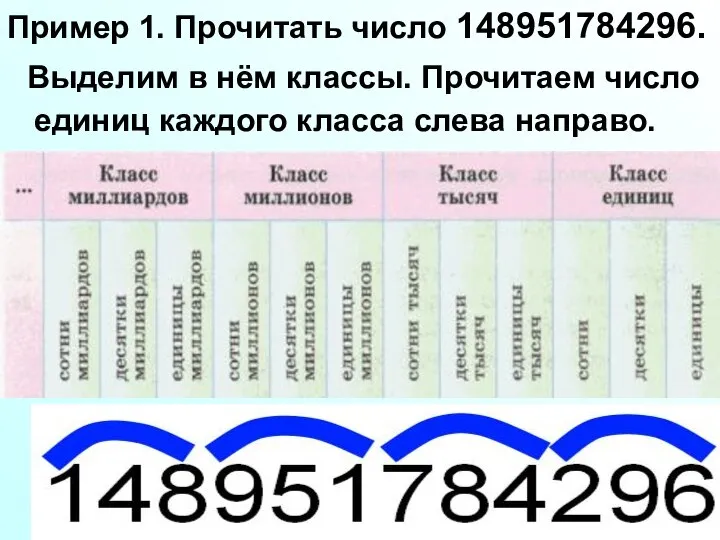 Пример 1. Прочитать число 148951784296. Выделим в нём классы. Прочитаем число единиц каждого класса слева направо.