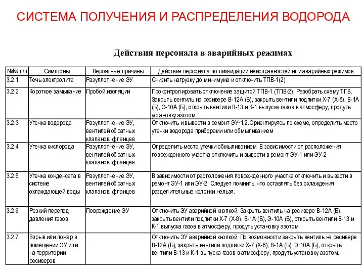 СИСТЕМА ПОЛУЧЕНИЯ И РАСПРЕДЕЛЕНИЯ ВОДОРОДА Действия персонала в аварийных режимах