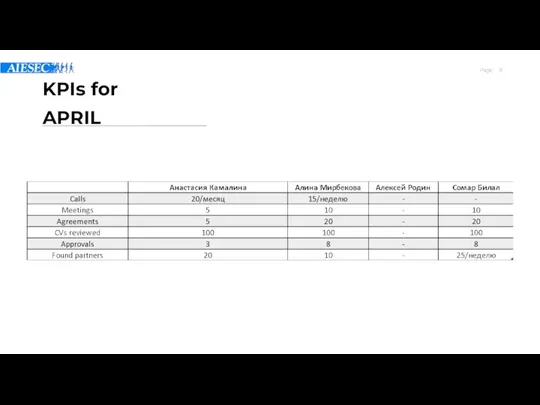 KPIs for APRIL