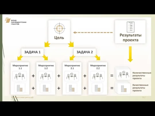 президентскиегранты.рф / 72 /