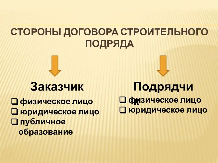 СТОРОНЫ ДОГОВОРА СТРОИТЕЛЬНОГО ПОДРЯДА Заказчик Подрядчик физическое лицо юридическое лицо публичное образование физическое лицо юридическое лицо