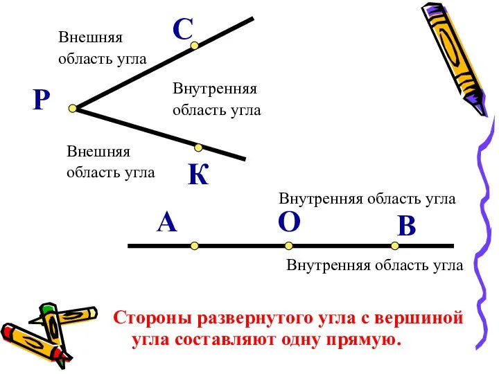 Внутренняя область угла Внешняя область угла Внешняя область угла В О А