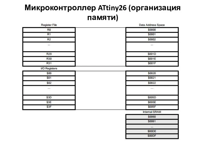 Микроконтроллер ATtiny26 (организация памяти)