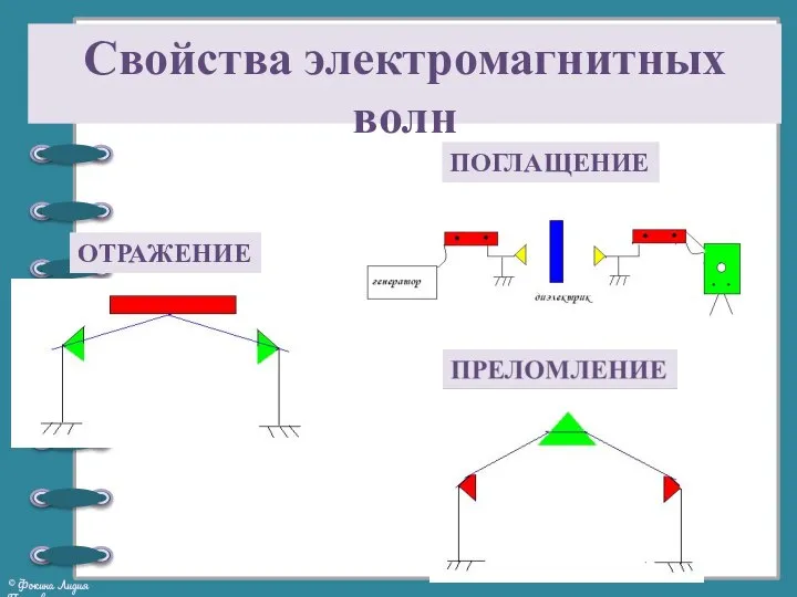 Свойства электромагнитных волн ПОГЛАЩЕНИЕ ОТРАЖЕНИЕ