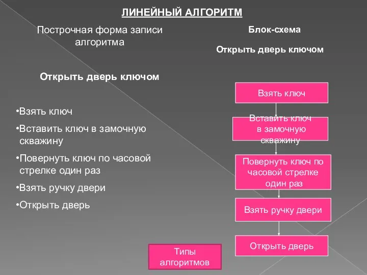 Построчная форма записи алгоритма Открыть дверь ключом Взять ключ Вставить ключ в