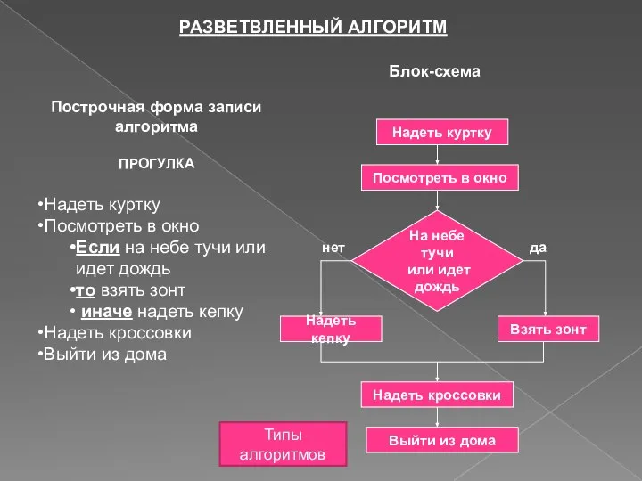 РАЗВЕТВЛЕННЫЙ АЛГОРИТМ Построчная форма записи алгоритма ПРОГУЛКА Надеть куртку Посмотреть в окно