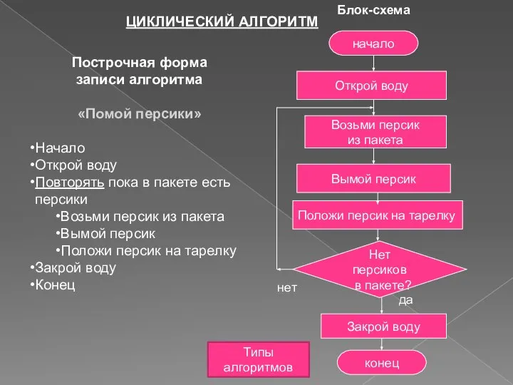 начало Открой воду Возьми персик из пакета Вымой персик Положи персик на