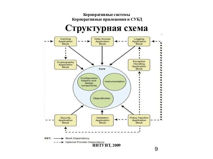 Корпоративные системы Корпоративные приложения и СУБД ИНТУИТ, 2009 Структурная схема
