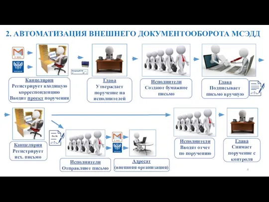 2. АВТОМАТИЗАЦИЯ ВНЕШНЕГО ДОКУМЕНТООБОРОТА МСЭДД