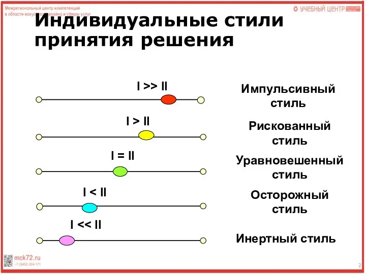 Индивидуальные стили принятия решения