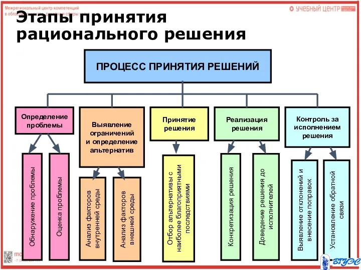 Этапы принятия рационального решения