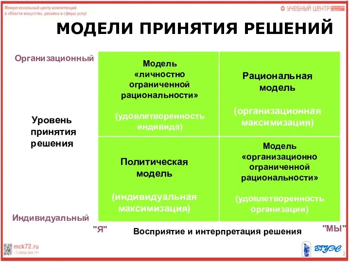 МОДЕЛИ ПРИНЯТИЯ РЕШЕНИЙ Организационный Индивидуальный Уровень принятия решения "Я" "МЫ" Восприятие и