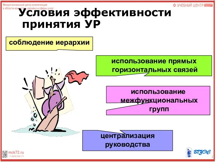 Условия эффективности принятия УР соблюдение иерархии использование межфункциональных групп централизация руководства использование прямых горизонтальных связей