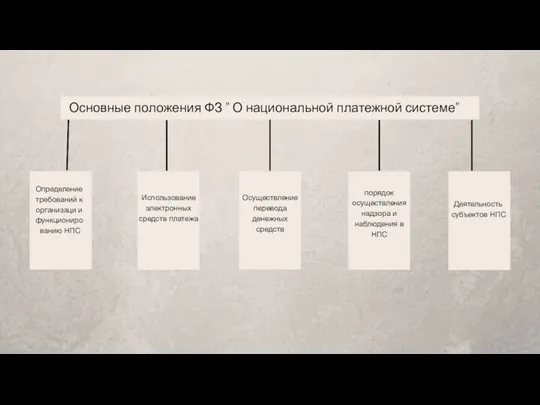 Основные положения ФЗ " О национальной платежной системе" Определение требований к организаци