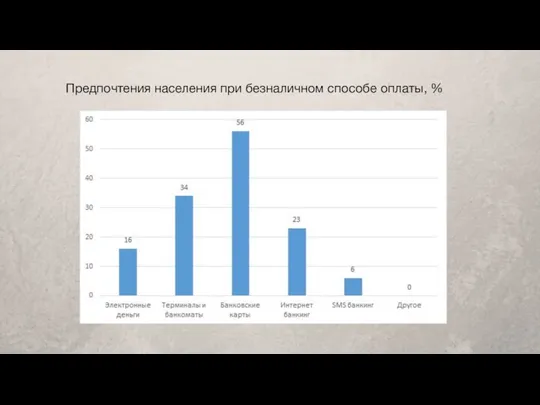 Предпочтения населения при безналичном способе оплаты, %