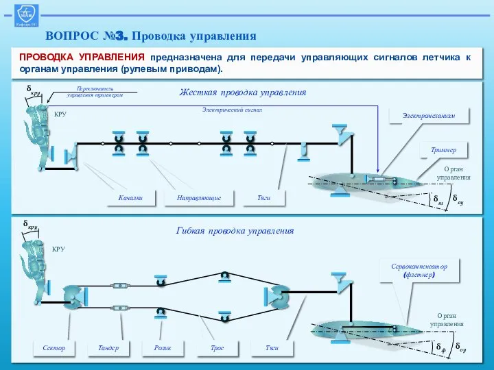 ВОПРОС №3. Проводка управления ПРОВОДКА УПРАВЛЕНИЯ предназначена для передачи управляющих сигналов летчика