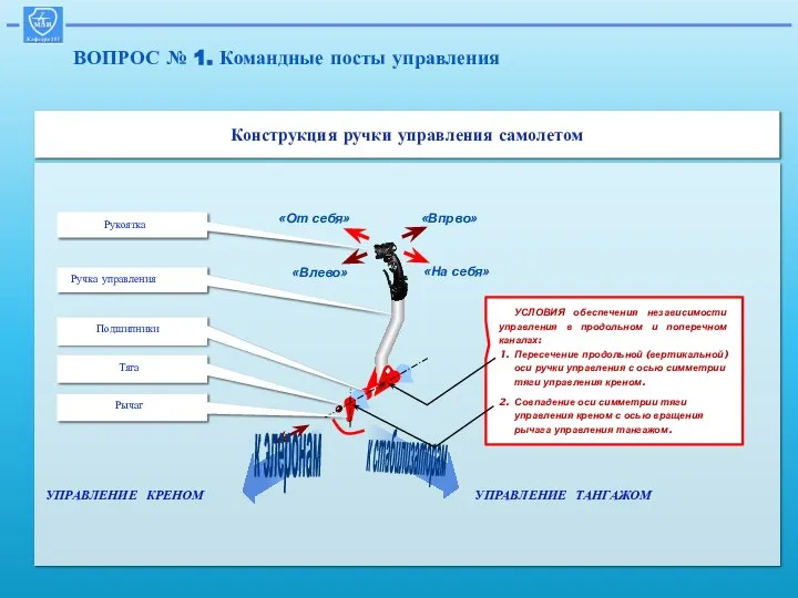 Конструкция ручки управления самолетом УПРАВЛЕНИЕ ТАНГАЖОМ УПРАВЛЕНИЕ КРЕНОМ ВОПРОС № 1. Командные