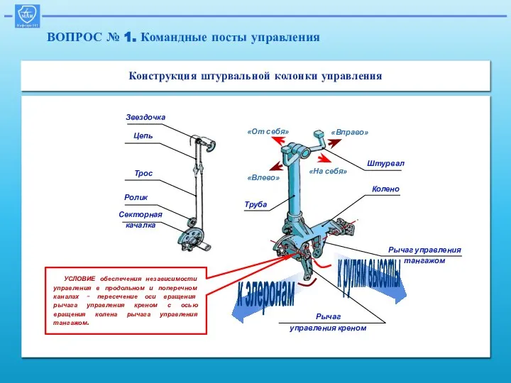 ВОПРОС № 1. Командные посты управления