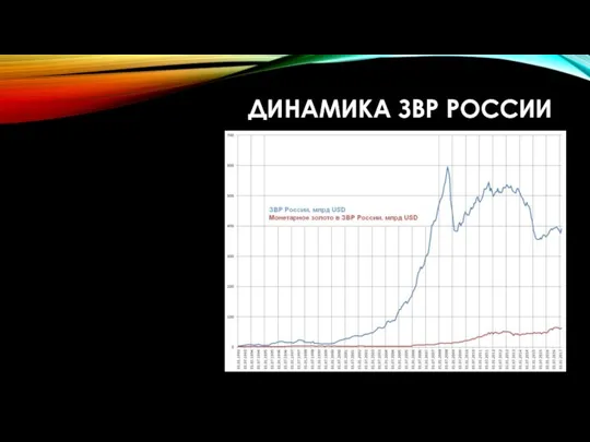 ДИНАМИКА ЗВР РОССИИ