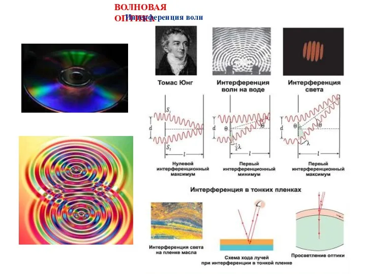 ВОЛНОВАЯ ОПТИКА Интерференция волн