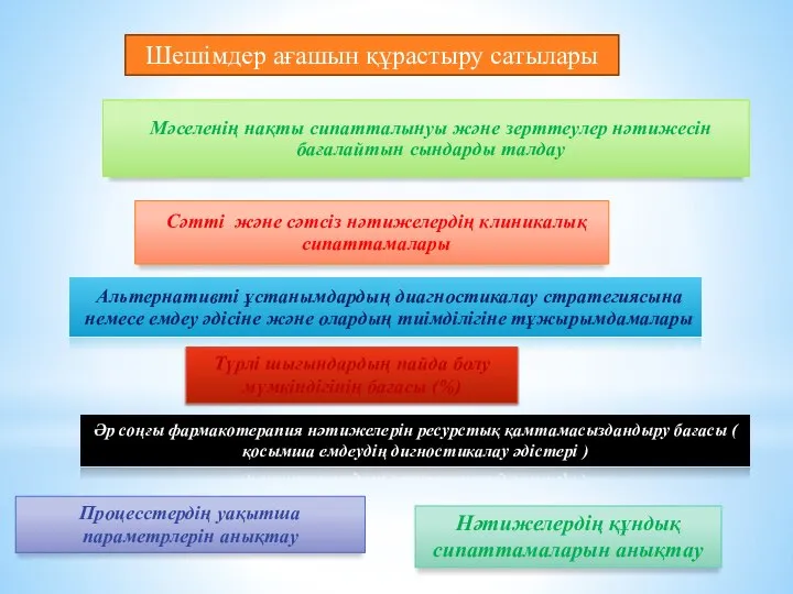 Түрлі шығындардың пайда болу мүмкіндігінің бағасы (%) Әр соңғы фармакотерапия нәтижелерін ресурстық