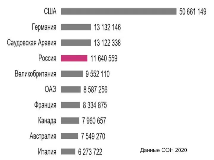 Данные ООН 2020