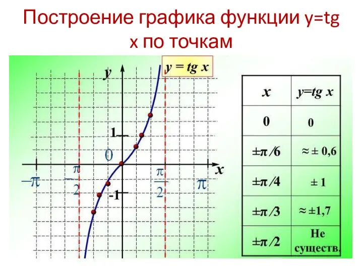 Построение графика функции y=tg x по точкам