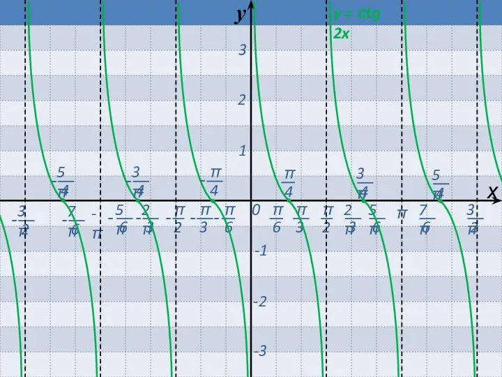 0 π -π х 1 2 3 -1 -2 -3 y = сtg 2x y