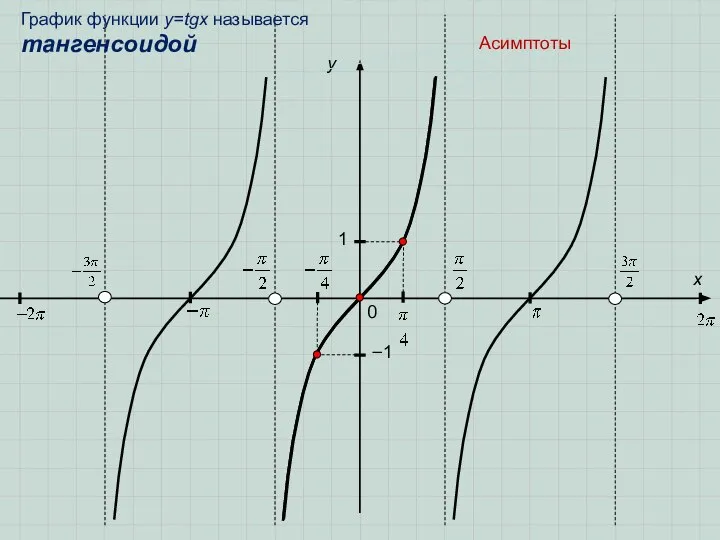 0 y 1 x −1 График функции y=tgx называется тангенсоидой Асимптоты