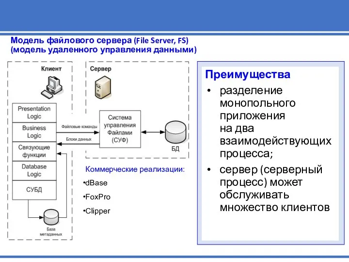 Модель файлового сервера (File Server, FS) (модель удаленного управления данными) Преимущества разделение