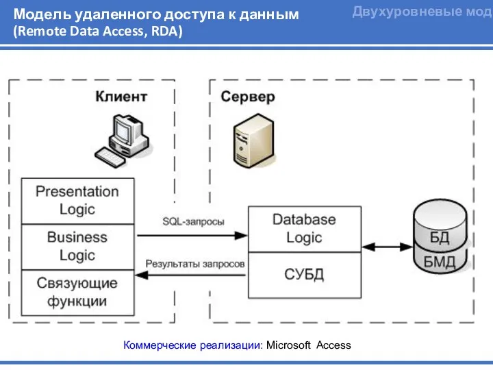 Модель удаленного доступа к данным (Remote Data Access, RDA) Коммерческие реализации: Microsoft Access Двухуровневые модели