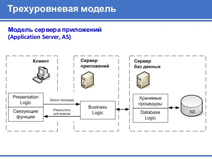 Модель сервера приложений (Application Server, AS) Трехуровневая модель