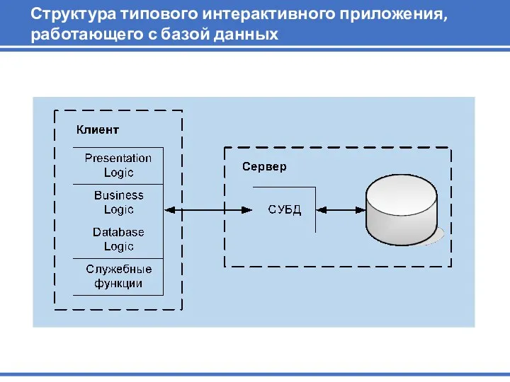 Структура типового интерактивного приложения, работающего с базой данных
