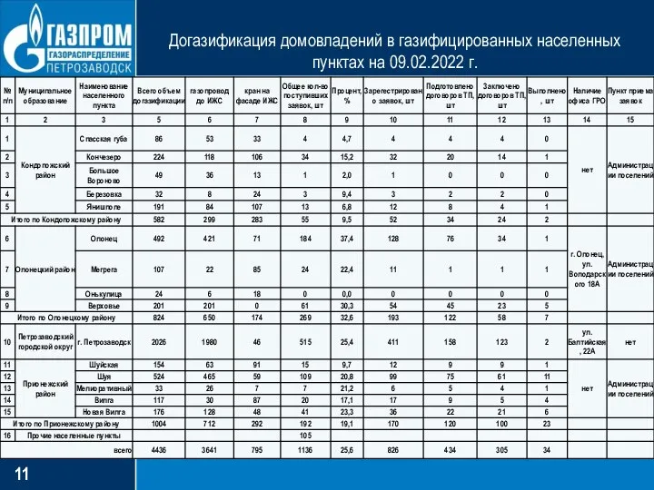 Догазификация домовладений в газифицированных населенных пунктах на 09.02.2022 г.