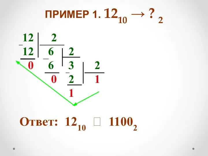 ПРИМЕР 1. 1210 → ? 2 12 2 12 6 2 0