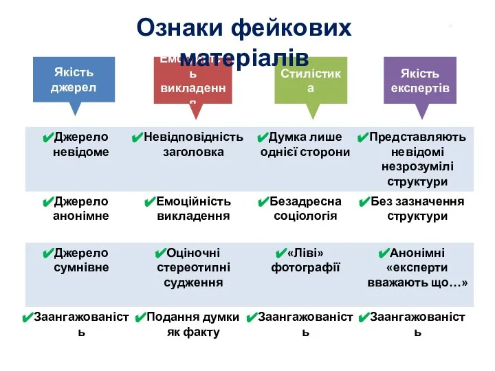 Якість джерел Емоційність викладення Стилістика Якість експертів Ознаки фейкових матеріалів .