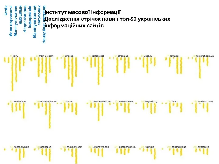 Фейк Мова ворожнечі Маніпулювання емоціями Недостовірна інформація Маніпулятивний заголовок Ненадійне джерело Інститут