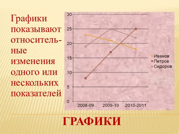 ГРАФИКИ Графики показывают относитель-ные изменения одного или нескольких показателей