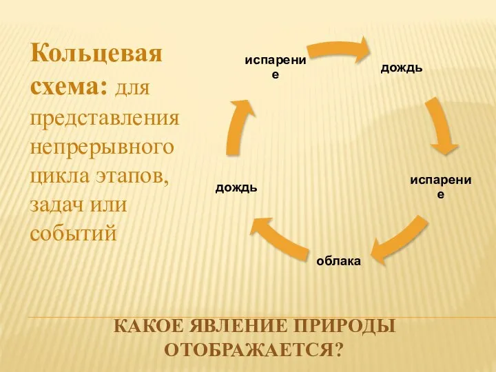 КАКОЕ ЯВЛЕНИЕ ПРИРОДЫ ОТОБРАЖАЕТСЯ? Кольцевая схема: для представления непрерывного цикла этапов, задач или событий