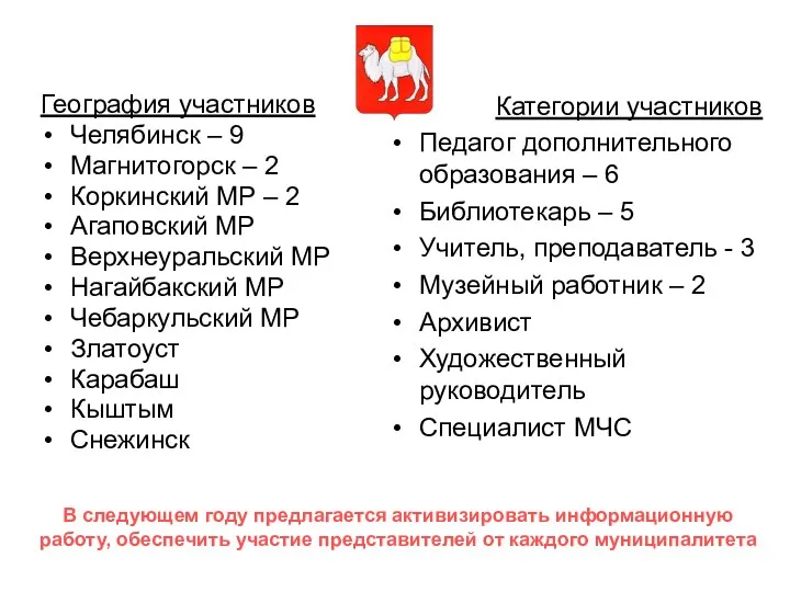 География участников Челябинск – 9 Магнитогорск – 2 Коркинский МР – 2