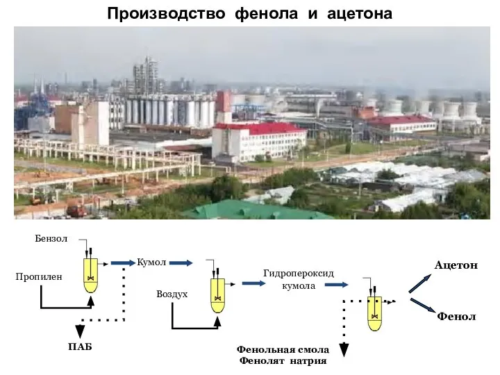 Производство фенола и ацетона Бензол Пропилен Кумол Гидропероксид кумола ПАБ Фенольная смола