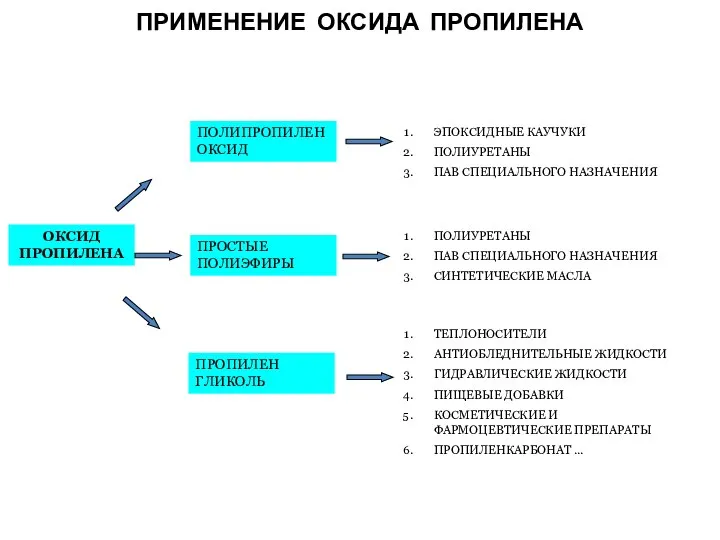 ПРИМЕНЕНИЕ ОКСИДА ПРОПИЛЕНА ОКСИД ПРОПИЛЕНА ПОЛИПРОПИЛЕН ОКСИД ПРОСТЫЕ ПОЛИЭФИРЫ ЭПОКСИДНЫЕ КАУЧУКИ ПОЛИУРЕТАНЫ