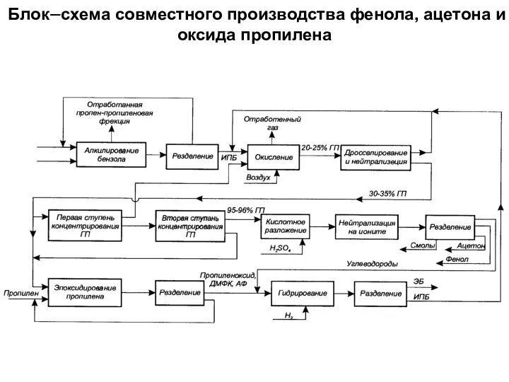 Блок–схема совместного производства фенола, ацетона и оксида пропилена