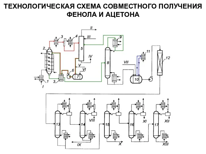 ТЕХНОЛОГИЧЕСКАЯ СХЕМА СОВМЕСТНОГО ПОЛУЧЕНИЯ ФЕНОЛА И АЦЕТОНА