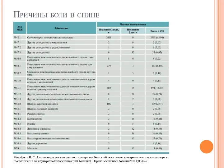Причины боли в спине Михайлюк И. Г. Анализ корректности диагностики причин боли