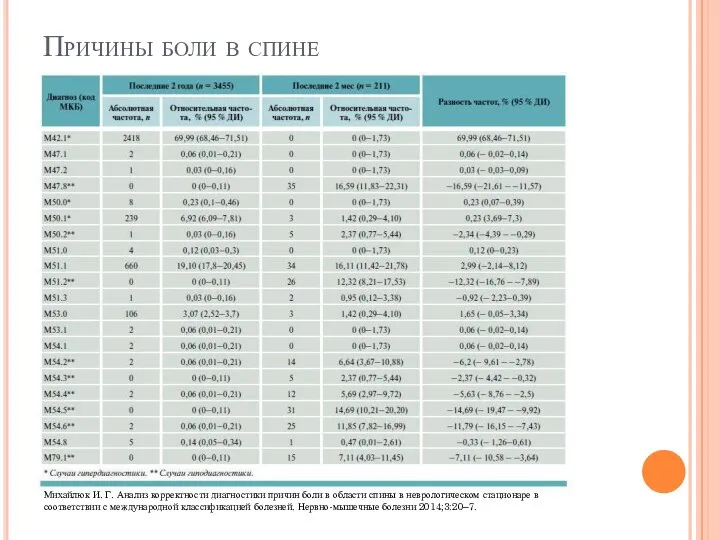 Причины боли в спине Михайлюк И. Г. Анализ корректности диагностики причин боли