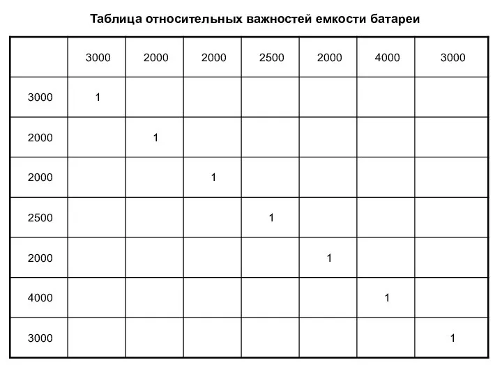 Таблица относительных важностей емкости батареи